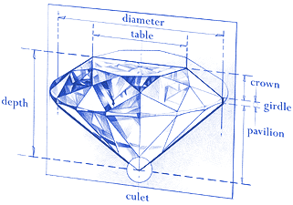 Diamond anatomy and proportion diagram